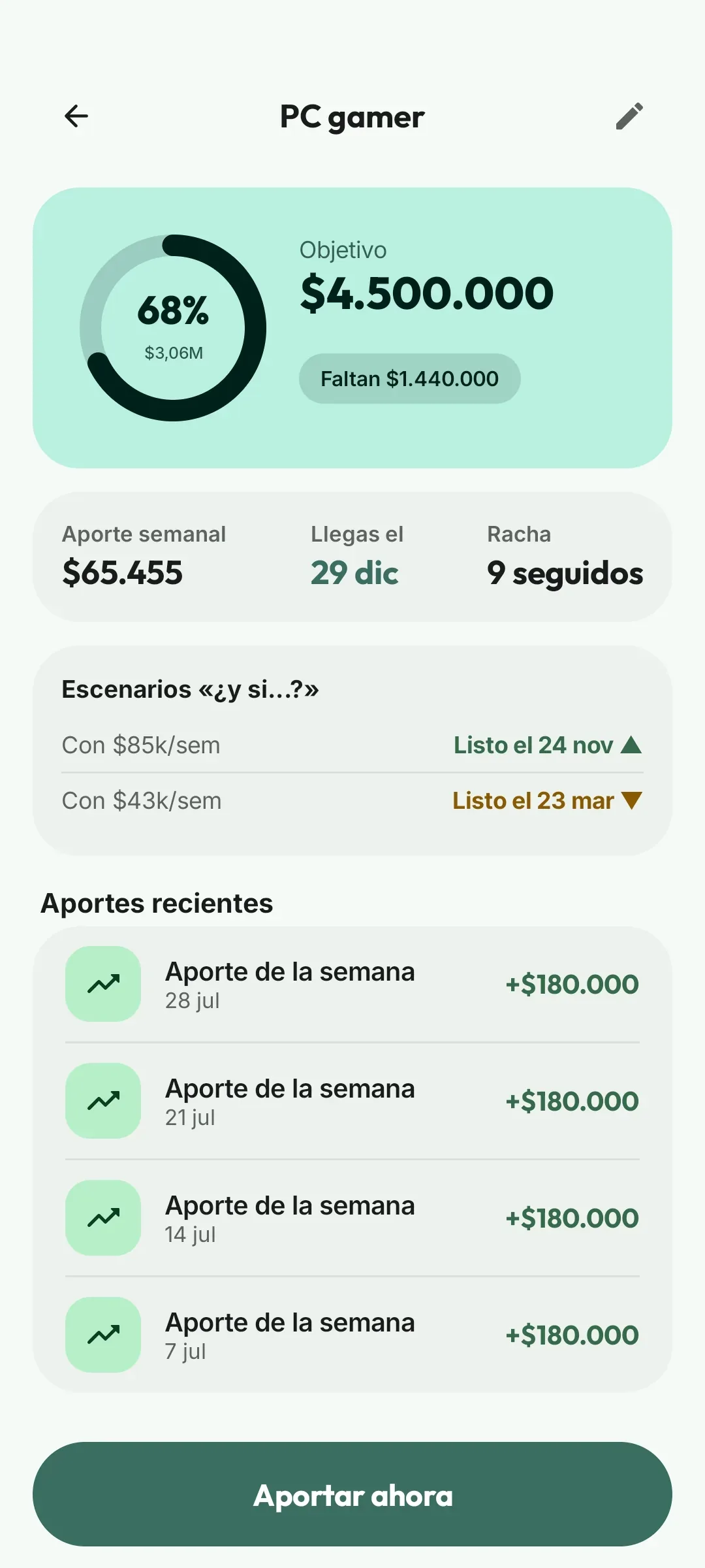 Pleloot “Gaming PC” goal at 68 %: $3,060,000 of $4,500,000, $65,455 contributed weekly, arriving 29 December, with a 9-contribution streak.